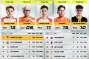 KOK体育官方入口-PVS第八日结束：AL再度反超登顶